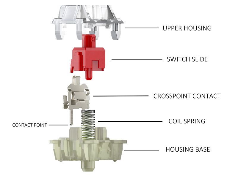 Linearem switches: lenis, celeri, et furtive
